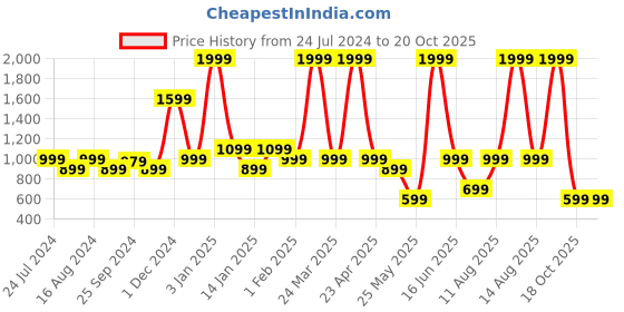myntra.com Marie Claire Rose Gold PU Party Block Sandals marie claire Price History Graph from 24 Jul 2024 to 20 Oct 2025
