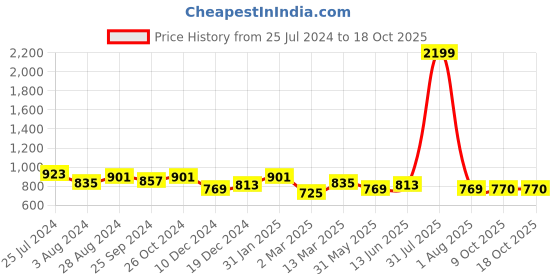 myntra.com Marie Claire Self Design Puff sleeves Chiffon A-Line Dress marie claire Price History Graph from 25 Jul 2024 to 17 Oct 2025