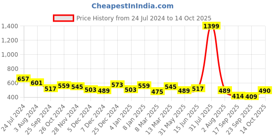 myntra.com Marie Claire Self Designed Mandarin Collar Shirt Style Top marie claire Price History Graph from 24 Jul 2024 to 14 Oct 2025