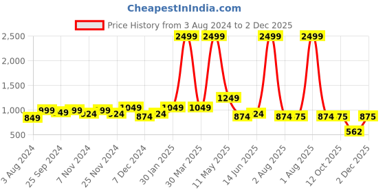 myntra.com Marie Claire Self Designed Sweatshirt marie claire Price History Graph from 3 Aug 2024 to 2 Dec 2025
