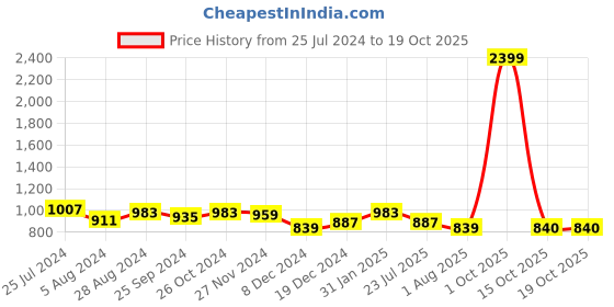 myntra.com Marie Claire Sheath Midi Dress marie claire Price History Graph from 25 Jul 2024 to 17 Oct 2025
