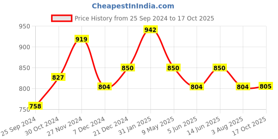 myntra.com Marie Claire Sheath Ruched Dress marie claire Price History Graph from 25 Sep 2024 to 17 Oct 2025
