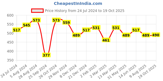 myntra.com Marie Claire Shoulder Straps Vertical Striped Smocked Crepe Peplum Top marie claire Price History Graph from 24 Jul 2024 to 19 Oct 2025