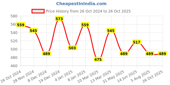myntra.com Marie Claire Sleeveless Gathered Crepe Shirt Style Top marie claire Price History Graph from 26 Oct 2024 to 26 Oct 2025