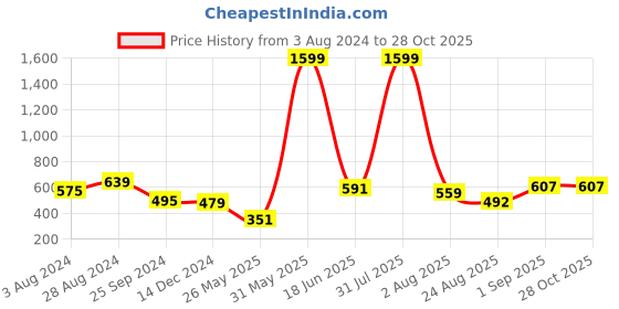 myntra.com Marie Claire Striped Print Tie-Up Neck Puff Sleeve Georgette Top marie claire Price History Graph from 3 Aug 2024 to 27 Oct 2025