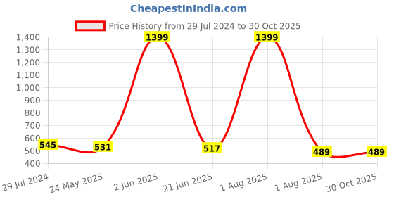 myntra.com Marie Claire Stunning Blue Geometric Volume Play Top marie claire Price History Graph from 29 Jul 2024 to 30 Oct 2025