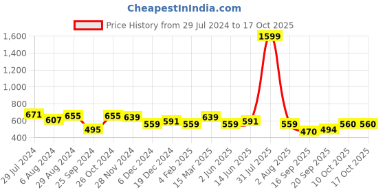 myntra.com Marie Claire Styled Back Crop Top marie claire Price History Graph from 29 Jul 2024 to 16 Oct 2025