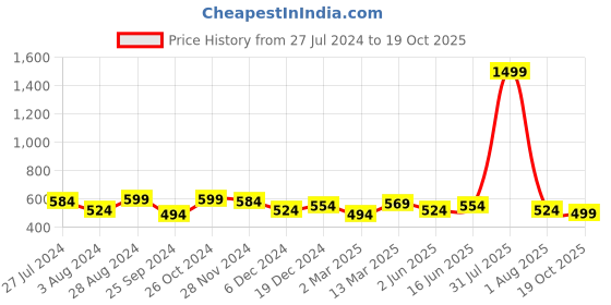 myntra.com Marie Claire Tie-Up Neck Top marie claire Price History Graph from 27 Jul 2024 to 19 Oct 2025