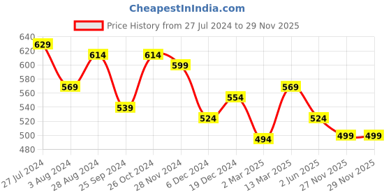 myntra.com Marie Claire Tie-Up Neck Top marie claire Price History Graph from 27 Jul 2024 to 28 Nov 2025