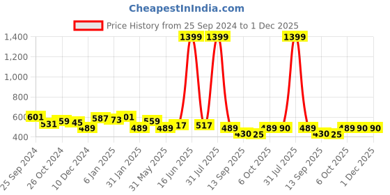myntra.com Marie Claire Top marie claire Price History Graph from 25 Sep 2024 to 30 Nov 2025