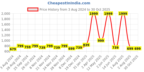 myntra.com Marie Claire Typography Printed Hooded Fleece Sweatshirt marie claire Price History Graph from 3 Aug 2024 to 29 Oct 2025