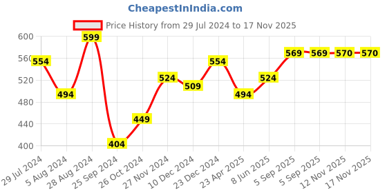 myntra.com Marie Claire White & Blue Ditsy Floral Print Top marie claire Price History Graph from 29 Jul 2024 to 17 Nov 2025
