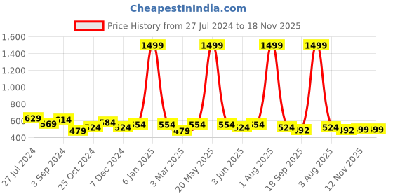 myntra.com Marie Claire White & Blue Floral Printed V-Neck Top marie claire Price History Graph from 27 Jul 2024 to 18 Nov 2025