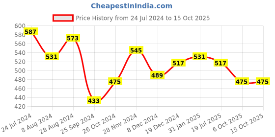 myntra.com Marie Claire White One Shoulder Top marie claire Price History Graph from 24 Jul 2024 to 15 Oct 2025