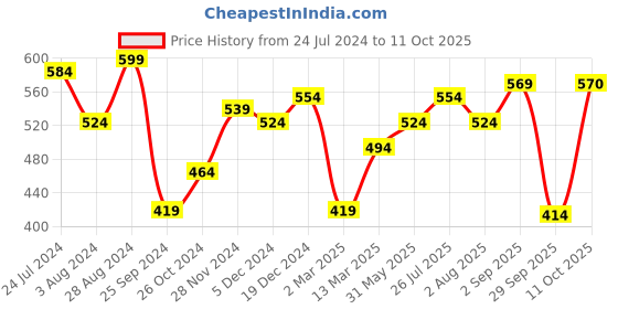 myntra.com Marie Claire White Puff Sleeves Top marie claire Price History Graph from 24 Jul 2024 to 11 Oct 2025