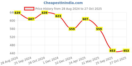 myntra.com Marie Claire Women Attractive Peach Solid Velvet Top marie claire Price History Graph from 28 Aug 2024 to 27 Oct 2025