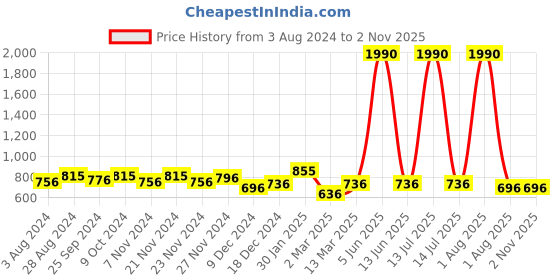 myntra.com Marie Claire Women Black & Gold-Toned Checked Bomber Jacket marie claire Price History Graph from 3 Aug 2024 to 2 Nov 2025