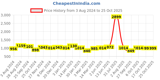 myntra.com Marie Claire Women Black Extended Cape Sleeves Solid Wrap Maxi Dress marie claire Price History Graph from 3 Aug 2024 to 24 Oct 2025
