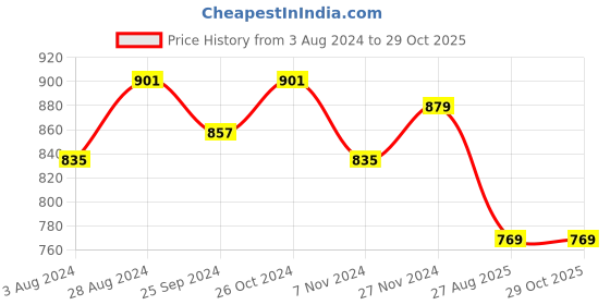 myntra.com Marie Claire Women Black Floral Embroidered Bomber Jacket marie claire Price History Graph from 3 Aug 2024 to 28 Oct 2025