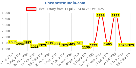 myntra.com Marie Claire Women Black Solid Tailored Jacket marie claire Price History Graph from 17 Jul 2024 to 26 Oct 2025