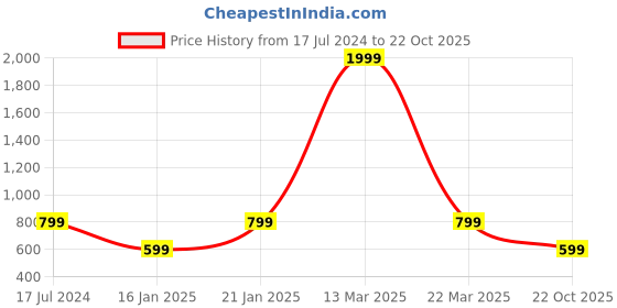 myntra.com Marie Claire Women Black Solid Wedges marie claire Price History Graph from 17 Jul 2024 to 22 Oct 2025