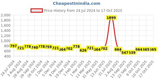 myntra.com Marie Claire Women Blue Regular Fit Solid Regular Trousers marie claire Price History Graph from 24 Jul 2024 to 16 Oct 2025