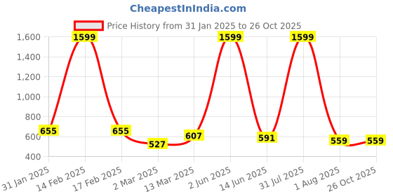 myntra.com Marie Claire Women Navy Blue & White Striped Midi A-Line Skirt marie claire Price History Graph from 31 Jan 2025 to 26 Oct 2025