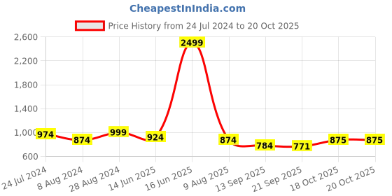 myntra.com Marie Claire Women Navy Solid Maxi Top marie claire Price History Graph from 24 Jul 2024 to 18 Oct 2025