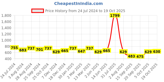 myntra.com Marie Claire Women Peach-Coloured Solid Mini Skirt With Ruffles marie claire Price History Graph from 24 Jul 2024 to 19 Oct 2025
