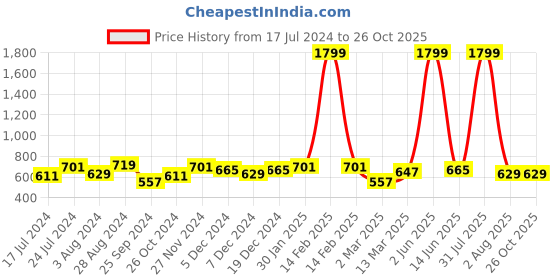 myntra.com Marie Claire Women Peach-Coloured Solid Straight Mini Skirt marie claire Price History Graph from 17 Jul 2024 to 25 Oct 2025