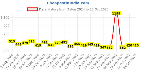myntra.com Marie Claire Women Pink Crop Top marie claire Price History Graph from 3 Aug 2024 to 23 Oct 2025
