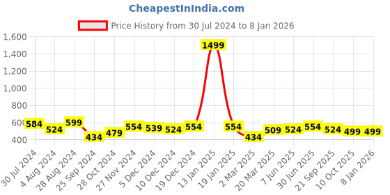 myntra.com Marie Claire Women Pink Puff Sleeves Regular Top marie claire Price History Graph from 30 Jul 2024 to 7 Jan 2026