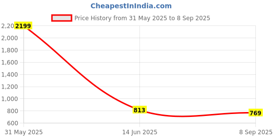 myntra.com Marie Claire Women Teal Green & Blue Floral Print Bomber marie claire Price History Graph from 31 May 2025 to 8 Sep 2025