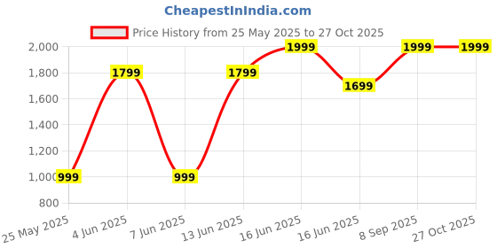 myntra.com Marie Claire Women Textured Structured Handheld Bag marie claire Price History Graph from 25 May 2025 to 27 Oct 2025