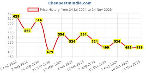 myntra.com Marie Claire Yellow Floral Printed Cuffed Sleeves Regular Crop Top marie claire Price History Graph from 24 Jul 2024 to 23 Nov 2025