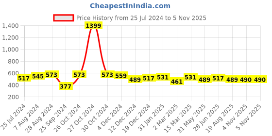 myntra.com Marie Claire Yellow One Shoulder Top marie claire Price History Graph from 25 Jul 2024 to 5 Nov 2025
