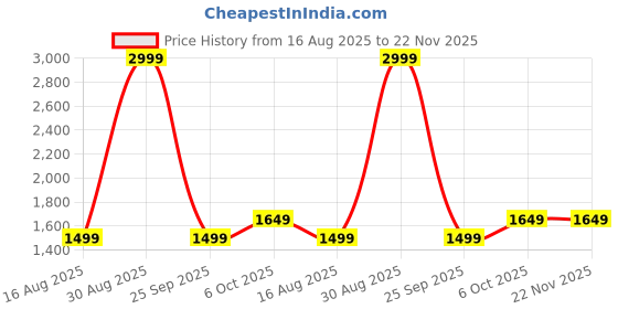 myntra.com Marigold Lane Abstract Printed Regular Pure Cotton Kurta With Trousers marigold lane Price History Graph from 16 Aug 2025 to 21 Nov 2025