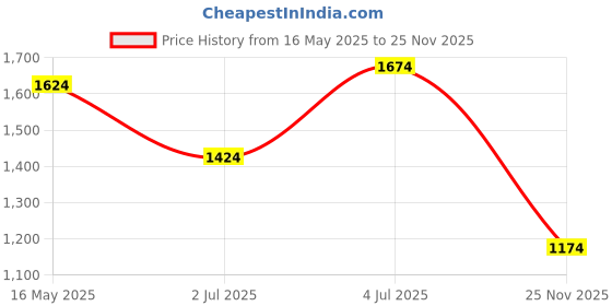 myntra.com Marigold Lane Cotton A-Line Midi Dress marigold lane Price History Graph from 16 May 2025 to 25 Nov 2025