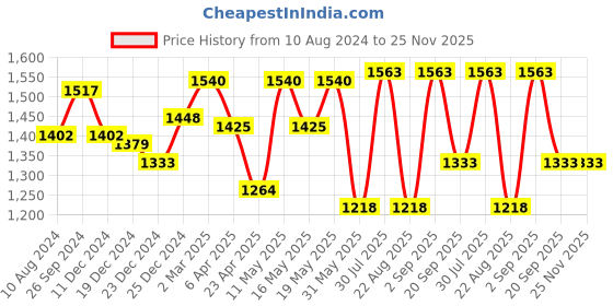 myntra.com Marigold Lane Ethnic Motifs Embroidered Thread Work Kurta marigold lane Price History Graph from 10 Aug 2024 to 25 Nov 2025