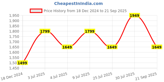 myntra.com Marigold Lane Ethnic Motifs Print A-Line Dress marigold lane Price History Graph from 18 Dec 2024 to 21 Sep 2025