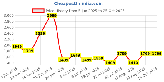 myntra.com Marigold Lane Ethnic Motifs Print A-Line Midi Dress marigold lane Price History Graph from 5 Jun 2025 to 24 Oct 2025