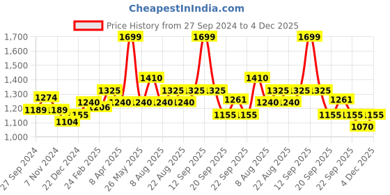 myntra.com Marigold Lane Ethnic Motifs Printed Kurti marigold lane Price History Graph from 27 Sep 2024 to 4 Dec 2025