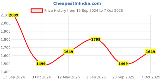 myntra.com Marigold Lane Ethnic Motifs Printed Regular Kurta with Palazzos marigold lane Price History Graph from 13 Sep 2024 to 7 Oct 2025