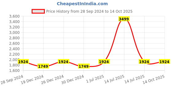 myntra.com Marigold Lane Ethnic Motifs Printed Regular Pure Cotton Kurta with Trousers & With Dupatta marigold lane Price History Graph from 28 Sep 2024 to 14 Oct 2025