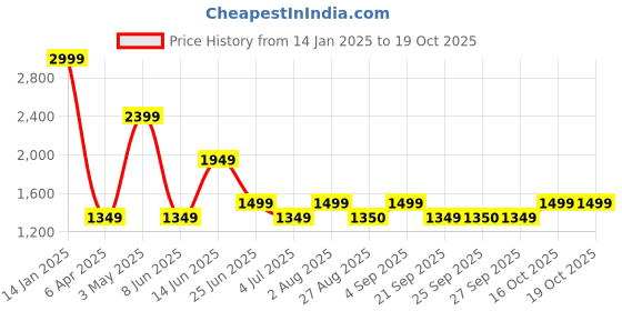 myntra.com Marigold Lane Ethnic Motifs Printed Round Neck High Low A-Line Kurta With Palazzos marigold lane Price History Graph from 14 Jan 2025 to 18 Oct 2025
