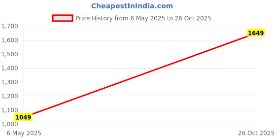 myntra.com Marigold Lane Floral Embroidered Fit And Flare Midi Ethnic Dress marigold lane Price History Graph from 6 May 2025 to 26 Oct 2025