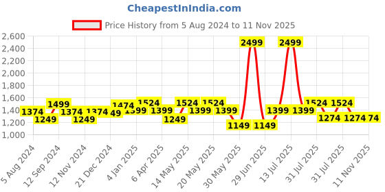 myntra.com Marigold Lane Floral Embroidered Notched Neck Thread Work Silk A-Line Kurta marigold lane Price History Graph from 5 Aug 2024 to 11 Nov 2025