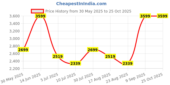 myntra.com Marigold Lane Floral Print Linen Maxi Dress marigold lane Price History Graph from 30 May 2025 to 25 Oct 2025