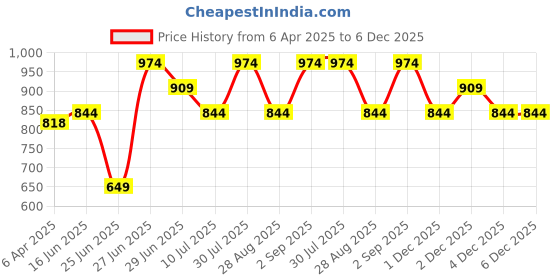 myntra.com Marigold Lane Floral Print Mandarin Collar Puff Sleeve Wrap Crop Top marigold lane Price History Graph from 6 Apr 2025 to 5 Dec 2025