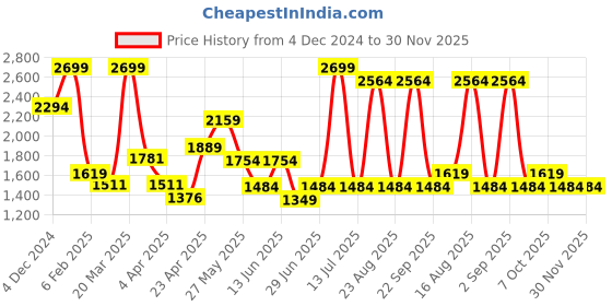 myntra.com Marigold Lane Floral Printed Casual Top With Flared Palazzos marigold lane Price History Graph from 4 Dec 2024 to 30 Nov 2025